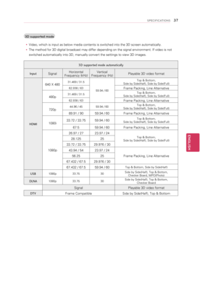 Page 373D supported modey
y Video, which is input as below media contents is switched into the 3D screen automatically.
y
y The method for 3D digital broadcast may differ depending on the signal environment. If video is not 
switched automatically into 3D, manually convert the settings to view 3D images.
3D supported mode automatically
Input Signal Horizontal 
Frequency (kHz) Vertical 
Frequency (Hz) Playable 3D video format
HDMI 640 X 480
31.469 / 31.5
59.94 / 60 Top & Bottom,  
Side by Side(Half), Side by...