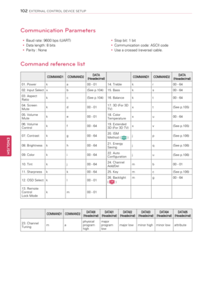 Page 10210\f
ENGENGLISH
EXTERNAL CONTROL DEVICE SETUP
Communication Parameters
y
y Baud rate: 9600 bps (UART)
y
y Data length: 8 bits
y
y Parity : None y
y Stop bit: 1 bit
y
y Communication code: ASCII code
y
y Use a crossed (reverse) cable.
Command reference list
COMMAND1
COMMAND2 DATA
(Hexadecimal) COMMAND1
COMMAND2 DATA
(Hexadecimal)
01. Power ka00 - 0114. Treble kr00 - 64
02. Input Select xb(See p.104)15. Bass ks00 - 64
03. Aspect 
Ratio k
c(See p.104)16. Balance kt00 - 64
04. Screen 
Mute k
d00 - 0117. 3D...