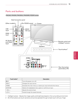 Page 1515
ENGENGLISH
ASSEMBLING AND PREPARING
Parts and buttons
Touch button2Description
 / ITurns the power on or off.
INPUTChanges the input source.
HOMEAccesses the main menus, or saves your input and exits the menus.
ENTER ⊙Selects the highlighted menu option or confirms an input.
- VOL +Adjusts the volume level.
v CH ^Scrolls through the saved channels.
1 Intelligent sensor - Adjusts the image quality and brightness based on the surrounding environment.
2 All of the buttons are touch sensitive and can be...