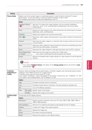 Page 696\b
ENGENGLISH
CUSTOMIZING SETTINGS
SettingDescription
Picture ModeSelects one of the preset image or customizes options in each mode for the best TV screen performance. You are also able to customize advanced options of each mode.The available preset picture modes vary depending on the TV.
Mode
Intelligent Sensor ( LCD )Sets the TV to adjust the image settings, such as contrast, brightness, sharpness, color, or tint, automatically corresponding to the surrounding environments.
VividAdjusts the video...