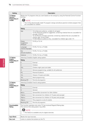 Page 7676
ENGENGLISH
CUSTOMIZING SETTINGS
SettingDescription
TV Rating-General(Depending on model)
Blocks the TV programs that you want based on the ratings by using the Parental Control Function (V-Chip).
 NOTE
yy 
The V-Chip electronically reads TV program ratings and allows parents to block program that are unsuitable for children.
Rating
AgeTV-G (General audience, suitable for all ages)TV-PG (Parental guidance suggested, containing material that are unsuitable for younger children)TV-14 (Parents strongly...