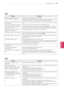 Page 898\b
ENGENGLISH
TROUBLESHOOTING
Video
ProblemResolution
An image displays in black and white or the color quality is poor.yyAdjust the color setting in the menu option.yyKeep a sufficient distance between this product and other electronic products.yyScroll to other channels. There may a problem with the broadcast.
Horizontal or vertical bars appears or images bluryyCheck if there are local interferences such as an electrical appliance or power tool.
Lines or streaks appear on imagesyyCheck the antenna or...