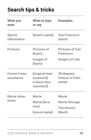 Page 104USE GOOGLE NOW & SE ARCH 95
Search tips & tricks
What you 
wantWhat to type 
or sayExamples
Sports 
information [team’s name]
San Francisco 
Giants
Pictures Pictures of 
[topic]
images of 
[topic]Pictures of San 
Francisco
Images of cats
Conver t mea ­
surements [original mea
­
surement] 
in [new mea ­
surement] 30 degrees 
Celsius in Fahr
­
enheit
Movie show ­
times Movie
Movie [loca
­
tion]
[movie name] Movie
Movie Chicago
The Horse’s 
Mouth 