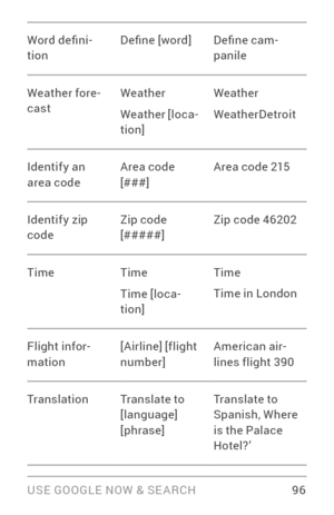 Page 105USE GOOGLE NOW & SE ARCH 96
Word defini­
tion Define [word]
Define cam­
panile
Weather fore ­
cast Weather
Weather [loca
­
tion] Weather
WeatherDetroit
Identif y an 
area code Area code 
[###]Area code 215
Identif y zip 
code Zip code 
[#####]Zip code 46202
Time Time 
Time [loca­
tion] Time 
Time in London
Flight infor ­
mation [Airline] [flight 
number]American air­
lines flight 390
Translation Translate to 
[language] 
[phrase]Translate to 
Spanish, Where 
is the Palace 
Hotel?’ 