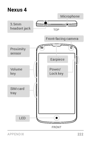 Page 231APPENDIX 222
Nexus 4
FRONT
TOP
Earpiece
Proximity 
sensor Front
­fac
ing camera
Volume 
key
SIM card 
tray Microphone
LED Power/
 
Lock key
3.5mm 
headset jack                            