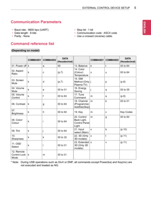 Page 375
ENG
ENGLISH
5EXTERNAL CONTROL DEVICE SETUP
Communication Parameters
• Baud rate : 9600 bps (UART)
• Data length : 8 bits
• Parity : None
• Stop bit : 1 bit
• Communication code : ASCII code
• Use a crossed (reverse) cable.
Command reference list
(Depending on model)
COMMAND1COMMAND2DATA
(Hexadecimal)COMMAND1COMMAND2DATA
(Hexadecimal)
01. Power offka0013. Balancekt00 to 64
02. Aspect 
Ratiokc(p.7)
14. Color 
(Colour)
Temperature
xu00 to 64
03. Screen 
Mutekd(p.7)
15. ISM 
Method (Only 
Plasma TV)...