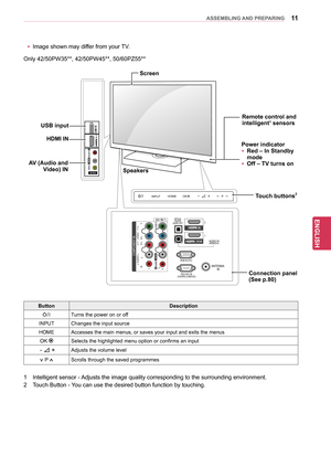 Page 1111
ENGENGLISH
ASSEMBLING AND PREPARING
yyImage shown may differ from your TV.
Only 42/50PW35**,  42/50PW45**, 50/60PZ55**
1
2IN
AV IN 2
L/MONO
R
AUDIO
VIDEO
USB IN
INPUT\fOME OKP
OPTICAL 
DIGITALAUDIO OUT 
RGB IN (PC)
RS-232C IN(CONTROL & SER\fICE)
ANTENNA 
IN
AUDIO IN(RGB\bD\fI)
IN 3
COMPONENT IN
AUDIOR L
Y
PB
PR
\fIDEO
A\f IN 1
\fIDEO
1
2
L\bMONO
RAUDIO
AV (Audio and  Video) IN
HDMI IN
Screen
Connection panel  
(See p.80)
Speakers
USB input
Touch buttons2
1 Intelligent se
nsor - Adjusts the image...