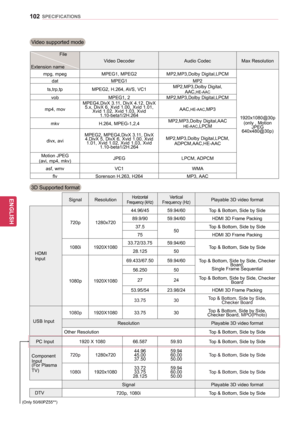 Page 102102
ENGENGLISH
SPECIFICATIONS
Video supported mode
                    File 
 
Extension name
Video DecoderAudio CodecMax Resolution
mpg, mpeg MPEG1, MPEG2 MP2,MP3,Dolby Digital,LPCM
1920x1080@30p(only , Motion  JPEG 
640x480@30p)
dat
MPEG1 MP2
ts,trp,tp MPEG2, H.264, AVS, VC1 MP2,MP3,Dolby Digital,
AAC,
HE-AACvob MPEG1, 2 MP2,MP3,Dolby Digital,LPCM
mp4, mov MPEG4,DivX 3.11, DivX 4.12, DivX 
5.x, DivX 6, Xvid 1.00, Xvid 1.01,  Xvid 1.02, Xvid 1.03, Xvid 1.10-beta1/2H.264 AAC,
HE-AAC,MP3
mkv H.264,...