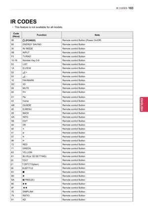 Page 103103
ENGENGLISH
IR CODES
Code 
(Hexa) Function
Note
08
 (POWER)  Remote control Button (Power On/Off)
95 ENERGY SAVING Remote control Button
30 AV MODE Remote control Button
0B INPUT Remote control Button
F0 TV/RAD Remote control Button
10-19  Number Key 0-9 Remote control Button
53 LIST Remote control Button
1A Q.VIEW Remote control Button
02
  + Remote control Button
03
  - Remote control Button
1E FAV/MARK Remote control Button
DC 3D Remote control Button
09 MUTE Remote control Button
00 P
^Remote...