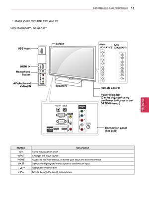 Page 1313
ENGENGLISH
ASSEMBLING AND PREPARING
R
IN 3
USB INP
OK
INPUT
HOME
OPTICAL 
DIGITALAUDIO OUT AUDIO IN(RGB/DVI)
RGB IN (PC)
RS\f232C IN
(CONTROL & S\bRVIC\b)
L/MONO
R
AUDIO
VID\bO
2 1
1
ANT\bNNA/
CABL\b IN
H/P
AV IN 2
L/MONO
RAUDIO
VID\bO
OK
P
HOME
INPUT
Connection panel  
(See p.80)
Speakers
Button Description
/ I Turns the power on or off
INPUT Changes the input source
HOME Accesses the main menus, or saves your input and exits the menus OK 
Selects the highlighted menu option or confirms an input
 -...