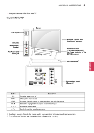 Page 1515
ENGENGLISH
ASSEMBLING AND PREPARING
OPTICAL DIGITALAUDIO OUT AUDIO IN(RGB/DVI)
RGB IN (PC)
RS\f232C IN
(CONTROL & S\bRVIC\b)
L/MONO
R
AUDIO
VID\bO
2 1
1
ANT\bNNA/
CABL\b IN
R
IN 3
USB IN
AV IN 2
L/MONO
RAUDIO
VID\bOSpeakers
1
 
Intelligent se

nsor - Adjusts the image quality corresponding to the surrounding environment.
2
 
T

ouch Button - You can use the desired button function by touching.
Button Description
/ I Turns the power on or off
INPUT Changes the input source
HOME Accesses the main menus,...