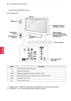 Page 1616
ENGENGLISH
ASSEMBLING AND PREPARING
USB IN
VIDEO / AUDIOAV IN 2
VIDEOAUDIO
COMPONENT 
IN
Y
PB
PR
R
L
(RGB/DVI)
AUDIO INOPTICAL
DIGITAL
AUDIO OUT
R\f-232C IN(CONTROL \b \fERVICE)
RGB IN (PC)
/ DVI IN2 1
VIDEO
AUDIO
R
AV IN 1
L/MONO
DC-IN
ANTENNA/
CABLE IN
Screen
Touch buttons2
1 Intelligent se nsor - Adjusts the image quality corresponding to the surrounding environment.
2  
T
 ouch Button - You can use the desired button function by touching.
Button Description
v P ^Scrolls through the saved...