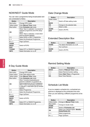 Page 4242
ENGENGLISH
WATCHING TV
NOW/NEXT Guide Mode
You can view a programme being broadcasted and 
one scheduled to follow.
ButtonDescription
Red button Change EPG mode.
Yellow button Enter Manual Timer mode.
Blue button Enter Schedule List  mode.
OK When ‘Now’ is selected, it is moved to 
selected programme and EPG disap-
pears
When ‘Next’ is selected, a reservation 
pop-up window appears.
< > Select NOW or NEXT Programme.
^ vSelect the Broadcast Programme.
P 
^ vPage Up/Down.
GUIDE Switch off EPG.
BACK...