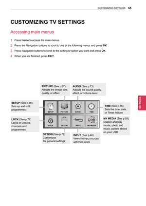 Page 6565
ENGENGLISH
CUSTOMIZING SETTINGS
CUSTOMIZING TV SETTINGS
Accessing main menus
1 Press Home to access the main menus.
2 Press the Navigation buttons  to scroll to one of the following menus and press  OK.
3 Press Navigation buttons to scroll to the setting or option you want and press OK.
4 When you are finished, press  EXIT. 
AUDIO (See p.73)
Adjusts the sound quality,  
effect, or volume levelPICTURE (See p.67)
Adjusts the image size, 
quality, or effect
TIME (See p.76)
Sets the time, date,  
or Timer...