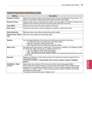 Page 7171
ENGENGLISH
CUSTOMIZING SETTINGS
Advanced image options (Depending on model)
SettingDescription
Dynamic Contrast Adjusts the contrast to keep it at the best level according to the brightness of the screen.  The 
picture is improved by making bright parts brighter and dark parts darker .
Dynamic Colour Adjusts screen colours so that they look livelier, richer and clearer. This feature enhances hue, 
saturation and luminance so that red, blue and green white look more vivid.
Clear White Makes the white...