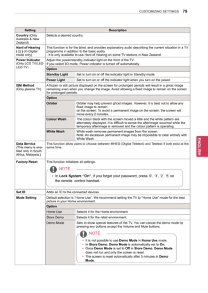 Page 7979
ENGENGLISH
CUSTOMIZING SETTINGS
SettingDescription
Country (Only
Australia & New
Zealand) Selects a desired country.
Hard of Hearing
( 
 ) (In Digital 
mode only) This function is for the blind, and provides explanatory audio describing the current situation in a 
TV 
programme in addition to the basic audio.
- It is only available to use Hard of Hearing on some TV stations in New Zealand.
Power Indicator
(Only LCD TV/LED 
LCD TV) Adjust the power/standby indicator light on the front of the TV. 
If...