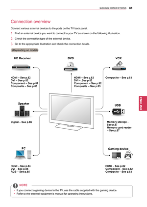 Page 8181
ENGENGLISH
MAKING CONNECTIONS
Connection overview
Connect various external devices to the ports on the TV back panel.
1 Find an external device you want to connect to your TV as shown on the following illustration.
2 Check the connection type of  the external device.
3 Go to the appropriate illustration and check the connection details.
 (Depending on model)
HDMI – See p.82
DVI – See p.82
Component – See p.82
Composite – See p.83
Digital – See p.86
HDMI – See p.84
DVI – See p.85
RGB – See p.85 HDMI –...