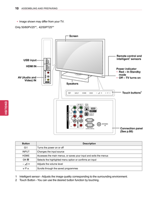 Page 1010
ENGENGLISH
ASSEMBLING AND PREPARING
Only 50/60PV25**,  42/50PT25**yy
Image shown may differ from your TV.
INPUT HOME OKP
AV IN 2
L/MONO
R
AUDIO
VIDEO
US\f ININ 2
1/DVI IN
OPTICAL 
DIGITALAUDIO OUT 
AUDIO IN(RGB/DVI)
RGB IN (PC)
R\f-232C IN(CONTROL \b \fERVICE)
ANTENNA  IN
COMPONENT IN
AUDIOR L
Y
PB
PR
VIDEO
AV IN 1
VIDEO
1
2
L/MONO
RAUDIO
AV (Audio and  Video) IN
HDMI IN
Screen
Connection panel  
(See p.80)
Speakers
USB input
Touch buttons2
1 Intelligent se
nsor - Adjusts the image quality...