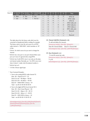 Page 119Data 05:
The table above lists the binary code which must be
converted to Hexadecimal before sending. For example:
The binary code to tune the sub source to an NTSC
cable channel is “1000 0001”, which translates to “81”
in Hex.
* 7th bit : For which source do you want to change the
channel.
* 6th bit: Use a two part or one part channel. Most cases
just use 0 since it’s ignored when using NTSC.
* 5th bit: Use 0 with NTSC since it can only use the phys-
ical channel number. Normally use 1 for ATSC since...