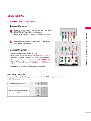 Page 145CONFIGURATION DE LA SOURCE AUXILIAIRE
25
RÉGLAGE DVD
Connexion des composantes
Ports Entrée Composante
Pour une meilleure qualité d’image, connectez votre lecteur DVD aux ports d’entrée composante comme
montré ci-dessous.
Ports Composante de la TV 
YPBPR
Ports de sortie vidéo du lecteur
DV D
Y
Y
Y
YPB
B-Y
Cb
PbP
R
R-Y
Cr
Pr
Reliez  les  sorties  vidéo (
Y,   PB,  PR)
du  DVD    aux  prises
C CO
OM
MP
PO
ON
NE
EN
NT
T 
 I
IN
N 
 V
VI
ID
DE
EO
O1
1
de l’appareil.
Respectez les couleurs. (
Y =  vert, P
B=...