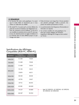 Page 151CONFIGURATION DE LA SOURCE AUXILIAIRE
31
Sauf42/50PJ250,  42/50PJ340,  42/50PJ350,
42/50PJ550, 42/50PJ350C
G GEn  fonction  de  votre  carte  graphique,  il  se  peut
que  le  mode  DOS  ne  fonctionne  pas  si  vous
utilisez un câble DVI vers HDMI.
G GIEn  mode  PC,  il  se  peut  qu’il  y  ait  des  défauts  du
point de vue de la résolution, de l’alignement ver-
tical,  du  contraste  ou  de  la  brillance.  Si  tel  est  le
cas, modifiez la résolution de la sortie PC ainsi que
le taux de...