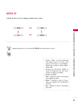 Page 171VISIONNEMENT DE LA TÉLÉVISION / COMMANDE DES CHAÎNES
51
MODE AV
Le Mode AV alterne entre les réglages préréglés vidéo et audio.
1AV MODE
ArrêtFilm
JeuSport
Appuyez plusieurs fois sur la touche A AV
V 
 M
MO
OD
DE
E
pour sélectionner la source. 
L’option  « F Fi
il
lm
m 
 
» du  mode  audiovisuel
(AV  Mode)  permet  de  choisir  cette
option  à  la  fois  dans  le  «  menu  IMAGE  –
Mode image » et dans le « Menu AUDIO -
Mode audio ». 
Lorsque  vous  sélectionnez  “A Ar
rr
rê
êt
t
”  en
mode  AV,...