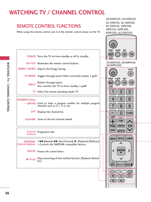 Page 36WATCHING TV / CHANNEL CONTROL
36
REMOTE CONTROL FUNCTIONS
WATCHING TV / CHANNEL CONTROL
When using the remote control, aim it at the remote control sensor on the TV.
ENERGY
CH VOL
ON/OFF
123
45
06
789
LIST
FLASHBK
MARK      
FREEZE     
SAVING
TV
AV MODE INPUT
FAV
RATIO
MENUINFOQ.MENU
BACKEXIT
ENTER
MUTE
P
A
G
E
NUMBER button
ENERGY
SAVING
TV
AV MODE INPUT
Turns the TV on from standby or off to standby.
Illuminates the remote control buttons.
Adjusts the Energy Saving.
Toggles through preset Video and...