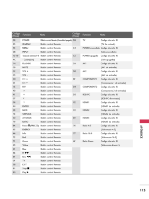 Page 353APÉNDICE
113
Código
Función Nota(Hexa)Código
Función Nota(Hexa)
D6 TV Código discreto IR 
(TV de entrada)
C4 POWER encendido Código discreto IR 
(Sólo encendido)
C5 POWER apagado Código discreto IR 
(Sólo apagado)
5A AV1 Código discreto IR 
(AV1 de entrada)
D0 AV2 Código discreto IR 
(AV2 de entrada)
BF COMPONENT1 Código discreto IR 
(Componente1 de entrada)
D4 COMPONENT2 Código discreto IR 
(Componente2 de entrada)
D5 RGB-PC Código discreto IR 
(RGB-PC de entrada)
CE HDMI1 Código discreto IR 
(HDMI1 de...