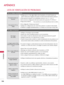 Page 346APÉNDICE
106
APÉNDICE
LISTA DE VERIFICACIÓN DE PROBLEMAS
N No
o 
 s
se
e 
 t
tr
ra
ab
ba
aj
ja
a 
 n
no
or
rm
ma
al
lm
me
en
nt
te
e.
.
E
El
l 
 v
vi
id
de
eo
o 
 n
no
o 
 f
fu
un
nc
ci
io
on
na
a
No imagen
No sonido
Color o imagen deficiente, o
No color
Recepción pobre en
algunos canales
Lineas o rayas en las 
imagenes
No hay recepción de 
imagen al conectar la
toma HDMI 
Bar horizontal/vertical o
imagen temblante La imagen aparece lenta-
mente después de enceder
la TV
El control remoto no 
funciona
De...