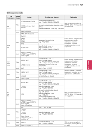 Page 121DivX supported mode
File ExtensionsAudio/VideoCodec    Profile/Level Support  Explanation
.asf.wmv
Video
VC-1 Advanced ProfileAdvanced Profile@Level 3 (e.g. 720p60, 1080i60, 1080p30)Only streams compliant to SMPTE 421M VC-1 standard are supported.VC-1 Simple and Main Profiles
Simple Profile@Medium Level (e.g. CIF, QVGA)Main Profile@High Level (e.g. 1080p30)
AudioWMA Standard
WMA 9 Professional
.divx.avi
Video
DivX3.11
Global motion compensation or quarterpel motion estimation does not supported. Streams...