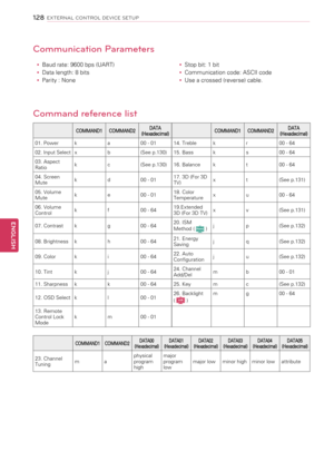 Page 128Command reference list
Communication Parameters
yyBaud rate: 9600 bps (UART)
yyData length: 8 bits
yyParity : None
yyStop bit: 1 bit
yyCommunication code: ASCII code
yyUse a crossed (reverse) cable.
COMMAND1COMMAND2DATA(Hexadecimal)COMMAND1COMMAND2DATA(Hexadecimal)
01. Powerka00 - 0114. Treblekr00 - 64
02. Input Selectxb(See p.130)15. Bassks00 - 64
03. Aspect Ratiokc(See p.130)16. Balancekt00 - 64
04. Screen Mutekd00 - 0117. 3D (For 3D TV)xt(See p.131)
05. Volume Muteke00 - 0118. Color Temperaturexu00 -...