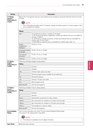 Page 91SettingDescription
TV Rating-General(Depending on model)
Blocks the TV programs that you want based on the ratings by using the Parental Control Function (V-Chip).
 NOTE 
yy 
The V-Chip electronically reads TV program ratings and allows parents to block program that are unsuitable for children.
Rating
AgeTV-G (General audience, suitable for all ages)TV-PG (Parental guidance suggested, containing material that are unsuitable for younger children)TV-14 (Parents strongly cautioned, containing material that...