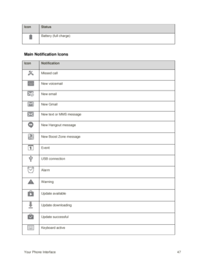 Page 56Your Phone Interface 47 
Icon Status 
 Battery (full charge) 
 
Main Notification Icons 
Icon Notification 
 Missed call 
 New voicemail 
 New email 
 New Gmail 
 New text or MMS message 
 New Hangout message 
 New Boost Zone message 
 Event 
 USB connection 
 Alarm 
 Warning 
 Update available 
 Update downloading 
 Update successful 
 Keyboard active  