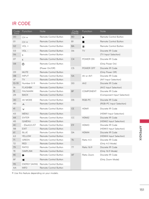 Page 151   
151
  APPENDIX
Code (Hex\f)FunctionNote  Code (Hex\f)FunctionNote
00
CH ꕌ Remote Control Button
B0ꕖRemote Control Button
01 CH ꕍ Remote Control Button
B1
ꕗRemote Control Button
02 VOL + Remote Control Button  BA
ꕘRemote Control Button
03 VOL - Remote Control Button D6\bV Discrete IR Code
06
>Remote Control Button (\bV Input Selection)
07
