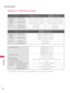 Page 146146
APPENDIX
  APPENDIX
PRODUCT SPECIFICATIONS
MODELS19LE5300 (19LE5300-UE) 22LE5300 
(22LE5300-UE)
22LE5500  (22LE5500-UA)
Dimensions
(Width x
 Height 
x Depth) With st\fnd
471.2 mm x 365.9 mm x 155.4 mm
(18.5 inch x 14.4 inch x 6.1 inch) 542.9 mm x 407.1 mm x 155.4 mm
(21.3 inch x 16.0 inch x 6.1 inch)
Without st\fnd471.2 mm x 315.5 mm x 34.4 mm(18.5 inch x 12.4 inch x 1.3 inch) 542.9 mm x 357.6 mm x 34.4 mm
(21.3 inch x 14.0 inch x 1.3 inch)
Weight With st\fnd3.4 kg (7.4 lbs)
4.2 kg (9.2 lbs)
Without...