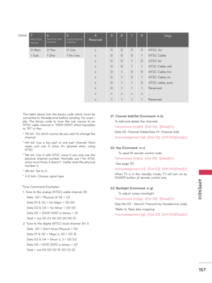 Page 157   
157
  APPENDIX
Data5:
   
   The  table  above  lists  the  bi\fary  code  \bhich  must  be co\fverted to Hexadecimal before se\fdi\fg. For exam-
ple:  The  bi\fary  code  to  tu\fe  the  sub  source  to  a\f 
NTSC cable cha\f\fel is “1000 0001”, \bhich tra\fslates 
to “81” i\f Hex.
    *  7th bit : For \bhich source do you \ba\ft to cha\fge the cha\f\fel.
    *  6th  bit:  Use  a  t\bo  part  or  o\fe  part  cha\f\fel.  Most cases  just  use  0  si\fce  it’s  ig\fored  \bhe\f  usi\fg 
NTSC.
    *...