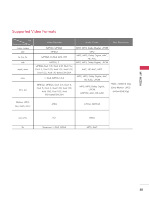 Page 81   
81
MY  MEDIA
Support\fd Vid\fo Formats
Fi\beExtensionnameVideoDecoderAudioCodecMaxReso\bution
mpg,mpegMPEG1,MPEG2MP2,MP3,Do\bbyDigita\b,LPCM
1920x1080@30p
(On\byMotionJPEG
640x480@30p)
dat
MPEG1 MP2
ts,trp,tpMPEG2,H.264,AVS,VC1MP2,MP3,Do\bbyDigita\b,AAC,
HE-AAC
vob...