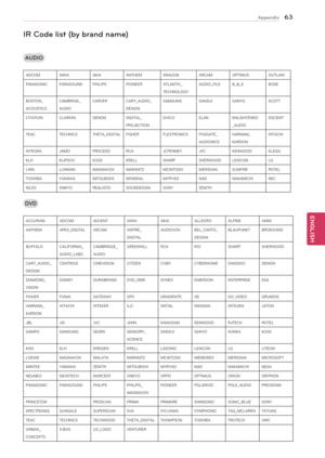 Page 6363
ENGENGLISH
Appendix
IR Code list (by brand name)
AUDIO
ADCOMAIWAAKAIANTHEM ARAGONARCAMOPTIMUS OUTLAW
PANASONIC PARASOUNDPHILIPSPIONEER ATLANTIC_
TECHNOLOGYAUDIO_FILE
B_&_K BOSE
BOSTON_
ACOUSTICS CAMBRIGE_
AUDIOCARVER
CARY_AUDIO_
DESIGN SAMSUNG
SANSUISANYO SCOTT
CITATION CLARIONDENONDIGITAL_
PROJECTION DVICO
ELANENLIGHTENED	
_AUDIO ESCIENT
TEAC TECHNICSTHETA_DIGITALFISHER FLEXTRONICSFOSGATE_
AUDIONICSHARMAN_
KARDON HITACHI
INTEGRA JAMOPROCEEDRCA JCPENNEYJVCKENWOOD KLEGG
KLH KLIPSCHKOSSKRELL...