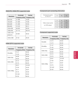 Page 71\f\b
ENGENGLISH
Appendix
Component port connecting information
Component	ports	on	the	TV Y
PBPR
Video	output	ports
on	DVD	player Y
P
BPR
YB-Y R-Y
Y Cb Cr
Y Pb Pr
Component supported mode
Resolution Horizontal
Frequency (KHz) Vertical
Frequency (Hz)
720x480i	 15.73
15.73 59.94
60.00
720x480p 31.47
31.50 59.94
60.00
1280x720p 44.96
45.00 59.94
60.00
1920x1080i 33.72
33.75 59.94
60.00
1920x1080p 26.97
27.00
33.71
33.75
67.432
67.50 23.976
24.00
29.97
30.00
59.94
60.00
RGB (PC), HDMI (PC) supported mode...