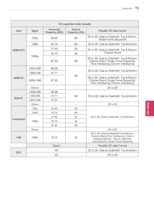 Page 73\f3
ENGENGLISH
Appendix
3D supported mode manually
Input Signal Horizontal 
Frequency (kHz) Vertical 
Frequency (Hz) Playable 3D video format
HDMI-DTV 720p
45.00	 60
2D	to	3D,	Side	by	Side(Half),	Top	&	Bottom,	
Single	Frame	Sequential
1080i 33.75	 602D	to	3D,	Side	by	Side(Half),	Top	&	Bottom
1080p27.00	
24
2D	to	3D,	Side	by	Side(Half),	Top	&	Bottom,	
Checker	Board
33.75	 30
67.50	 60
2D	to	3D,	Side	by	Side(Half),	Top	&	Bottom,	
Checker	Board,	Single	Frame	Sequential,	Row	Interleaving,	Column...