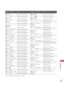 Page 183   
183
  APPENDIX
Code (Hexa)FunctionNote Code (Hexa)FunctionNote
00CH ꕌRemote Control ButtonB0ꕖRemote Control Button
01CH ꕍRemote Control ButtonB1ꕗRemote Control Button
02VOL +Remote Control ButtonBAꕘ Remote Control Button
03VOL -Remote Control ButtonD6TVDiscrete IR Code
06>Remote Control Button(TV Input Selection)
07