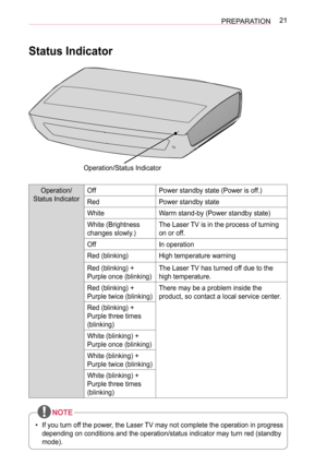 Page 2121PREPARATION
Status Indicator
Operation/Status Indicator
Operation/
Status Indicator
OffPower standby state (Power is off.)
RedPower standby state
WhiteWarm stand-by (Power standby state)
White (Brightness 
changes slowly.)
The Laser TV is in the process of turning 
on or off.
OffIn operation
Red (blinking)High temperature warning
Red (blinking) + 
Purple once (blinking)
The Laser TV has turned off due to the 
high temperature.
Red (blinking) + 
Purple twice (blinking)
There may be a problem inside the...