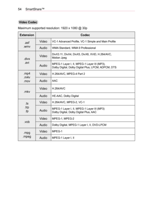 Page 5454SmartShare™
Video Codec
Maximum supported resolution: 1920 x 1080 @ 30p
ExtensionCodec
.asf 
.wmv
VideoVC-1 Advanced Profile, VC-1 Simple and Main Profile
AudioWMA Standard, WMA 9 Professional
.divx 
.avi 
VideoDivX3.11, DivX4, DivX5, DivX6, XViD, H.264/AVC,  Motion Jpeg
AudioMPEG-1 Layer I, II, MPEG-1 Layer III (MP3),  Dolby Digital, Dolby Digital Plus, LPCM, ADPCM, DTS
.mp4 
.m4v 
.mov
VideoH.264/AVC, MPEG-4 Part 2
AudioAAC
.mkvVideoH.264/AVC
AudioHE-AAC, Dolby Digital
.ts  
.trp  
.tp...