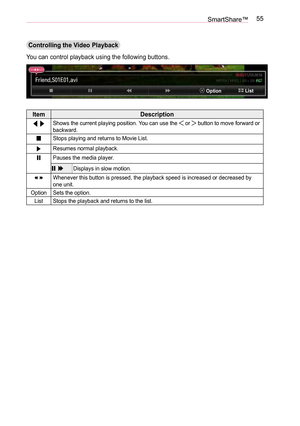 Page 5555SmartShare™
Controlling the Video Playback
You can control playback using the following buttons.
OptionList
ItemDescription
Shows the current playing position. You can use the  or  button to move forward or backward.
Stops playing and returns to Movie List.
Resumes normal playback.
Pauses the media player. 
Displays in slow motion.
Whenever this button is pressed, the playback speed is increased or decreased by one unit.
OptionSets the option.
ListStops the playback and returns to the list.  