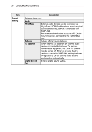 Page 7070CUSTOMIZING SETTINGS
ItemDescription
Sound 
Setting
Balances the sound.
Mode
ARC ModeExternal audio devices can be connected via 
High-Speed HDMIⓇ cable without an extra optical 
audio cable to output SPDIF. It interfaces with 
SIMPLINK.
For an external device that supports ARC (Audio 
Return Channel), connect it to the HDMI(ARC) 
port.
BalanceAdjusts left/right audio balance.
TV SpeakerWhen listening via speakers on external audio 
devices connected to the Laser TV, such as 
home theatre equipment,...