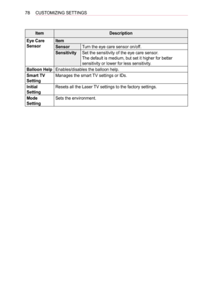 Page 7878CUSTOMIZING SETTINGS
ItemDescription
Eye Care 
Sensor
Item
SensorTurn the eye care sensor on/off.
SensitivitySet the sensitivity of the eye care sensor.
The default is medium, but set it higher for better 
sensitivity or lower for less sensitivity.
Balloon HelpEnables/disables the balloon help.
Smart TV 
Setting
Manages the smart TV settings or IDs.
Initial 
Setting
Resets all the Laser TV settings to the factory settings.
Mode 
Setting
Sets the environment.  