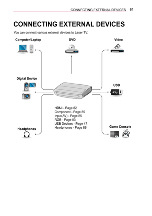 Page 8181CONNECTING EXTERNAL DEVICES
CONNECTING EXTERNAL DEVICES
 You can connect various external devices to Laser TV.
Computer/Laptop
Digital Device
Headphones Game Console
DVD
Video
USB
HDMI - Page 82
Component - Page 85
Input(AV) - Page 85
RGB - Page 83
USB Devices - Page 47
Headphones - Page 86  