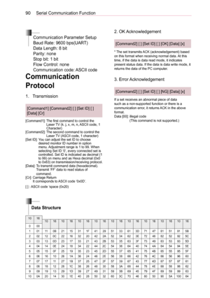 Page 9090Serial Communication Function
Communication Parameter Setup
Baud Rate: 9600 bps(UART)
Data Length: 8 bit
Parity: none
Stop bit: 1 bit
Flow Control: none
Communication code: ASCII code
Data Structure
1016101610161016101610161016101610161016000
101110B2115311F41295133613D71478151915B
202120C22163220422A5234623E72488252925C
303130D23173321432B5335633F73498353935D
404140E24183422442C54366440744A8454945E
505150F25193523452D55376541754B8555955F
6061610261A3624462E56386642764C86569660...