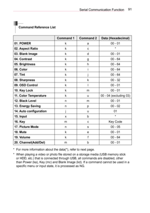 Page 9191Serial Communication Function
Command Reference List
Command 1Command 2Data (Hexadecimal)
01. POWERka00 - 01
02. Aspect Ratiokc*
03. Blank Imagekd00 - 01
04. Contrastkg00 - 64
05. Brightnesskh00 - 64
06. Colorki00 - 64
07. Tintkj00 - 64
08. Sharpnesskk00 - 32
09. OSD Controlkl00 - 01
10. Key Lockkm00 - 01
11. Color Temperatureku00 - 04 (excluding 03)
12. Black Levelnm00 - 01
13. Energy Savingnp00 - 02
14. Auto configurationju01
15. Inputxb*
16. KeymcKey Code
17. Picture Modens00 - 05
18. Muteke00 - 01...