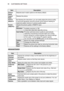 Page 6666CUSTOMIZING SETTINGS
ItemDescription
Picture 
Reset
Restores each mode's options to the factory default.
Aspect 
Ratio
Resizes the picture.
Picture 
Wizard II
By following the instructions, you can easily adjust the picture quality 
to technical standards using the remote control without needing an 
expensive pattern device or a picture quality expert.
Screen 
(RGB-PC)
Adjusts the picture quality in RGB-PC input.
Item
ResolutionAvailable resolution is 768 
(1024x768/1280x768/1360x768, 60 Hz).
Auto...